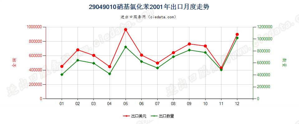 29049010(2006stop)硝基氯化苯出口2001年月度走势图