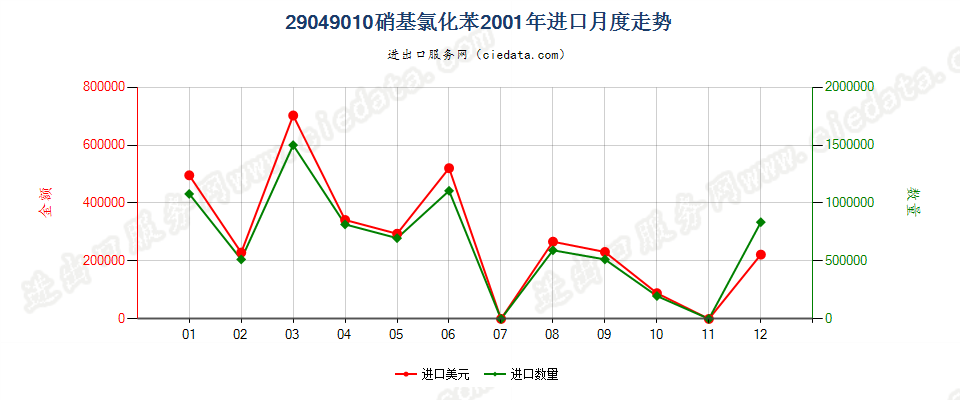 29049010(2006stop)硝基氯化苯进口2001年月度走势图