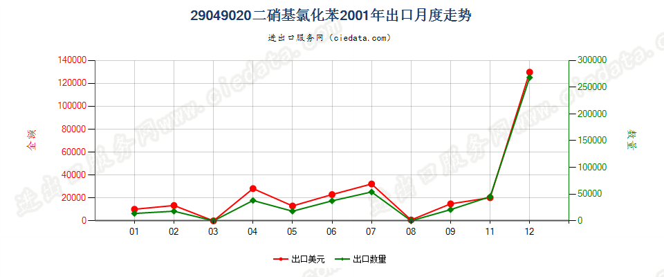 29049020(2017STOP)二硝基氯化苯出口2001年月度走势图