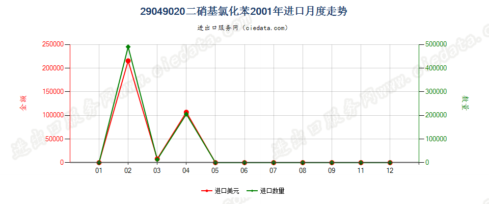 29049020(2017STOP)二硝基氯化苯进口2001年月度走势图