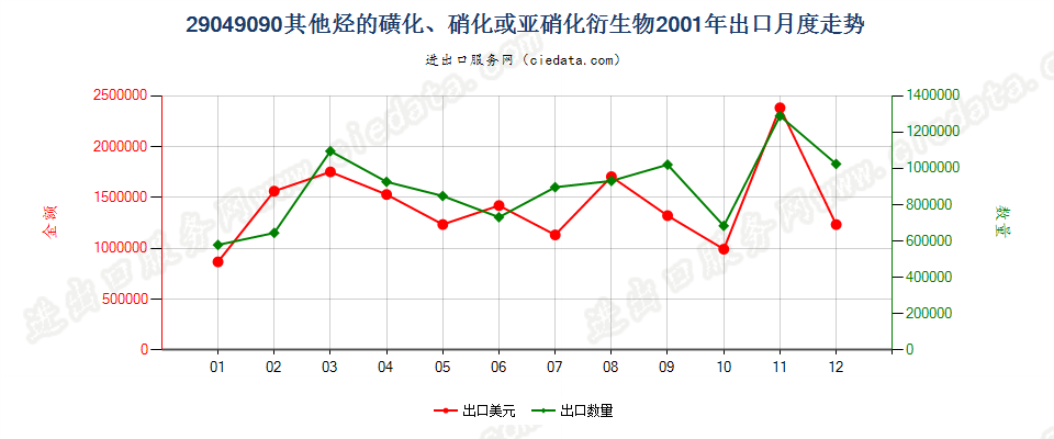 29049090(2017STOP)其他烃的磺化、硝化、亚硝化衍生物出口2001年月度走势图