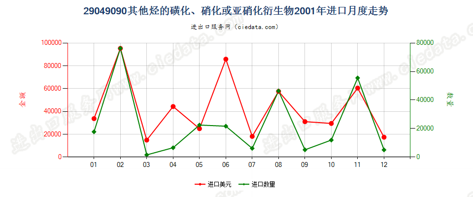 29049090(2017STOP)其他烃的磺化、硝化、亚硝化衍生物进口2001年月度走势图