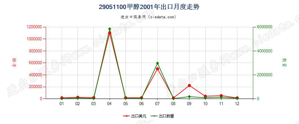 29051100甲醇出口2001年月度走势图