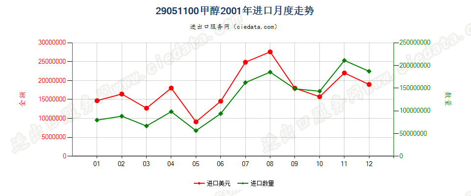 29051100甲醇进口2001年月度走势图