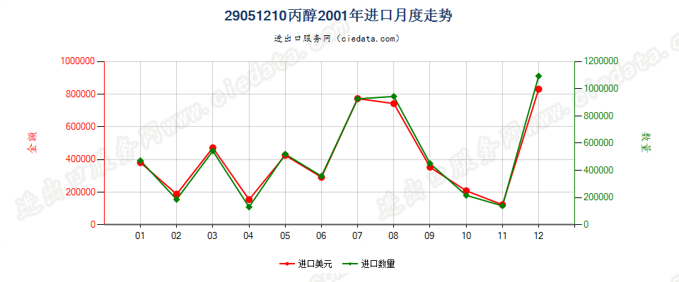 29051210丙醇进口2001年月度走势图