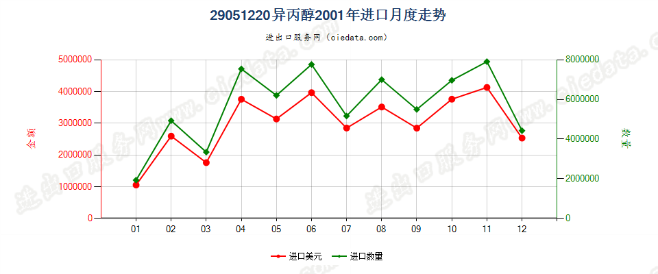 29051220异丙醇进口2001年月度走势图