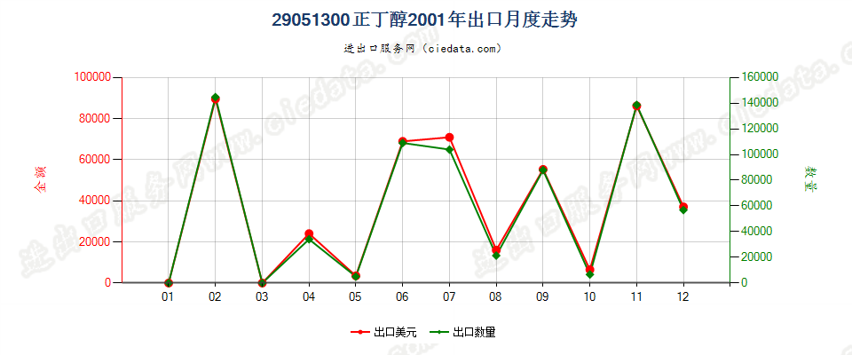 29051300正丁醇出口2001年月度走势图