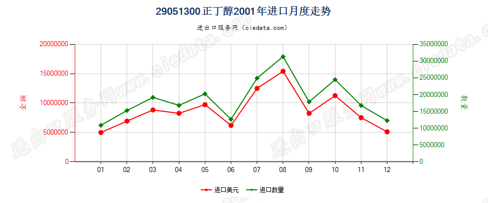 29051300正丁醇进口2001年月度走势图