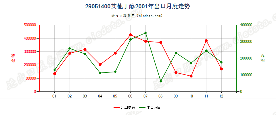 29051400(2006stop)其他丁醇出口2001年月度走势图