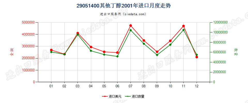 29051400(2006stop)其他丁醇进口2001年月度走势图