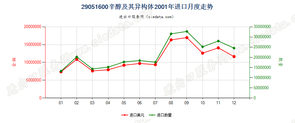 29051600(2007stop)辛醇及其异构体进口2001年月度走势图