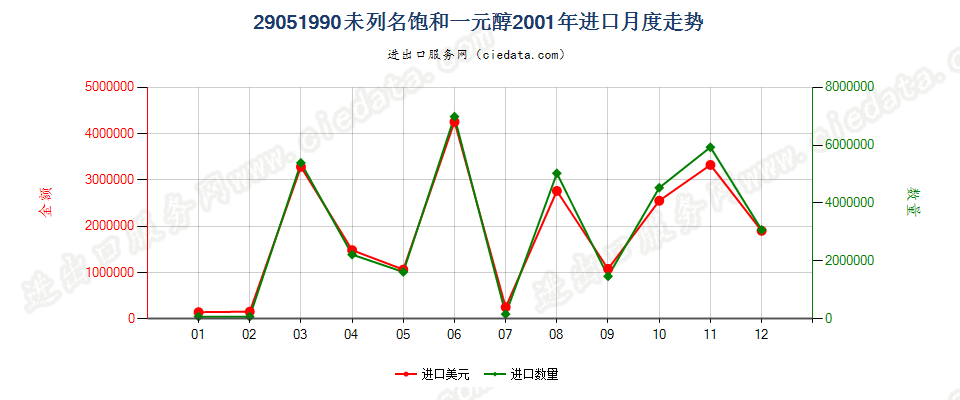 29051990未列名饱和一元醇进口2001年月度走势图