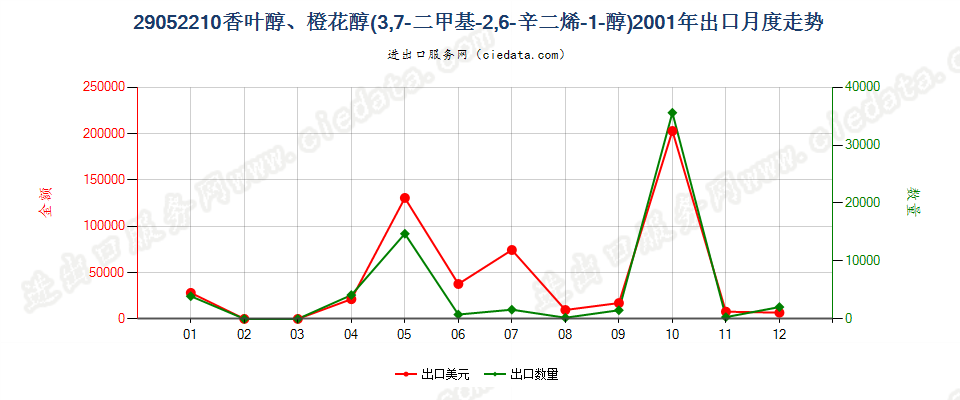 29052210香叶醇、橙花醇（3，7-二甲基-2，6-辛二烯-1-醇）出口2001年月度走势图