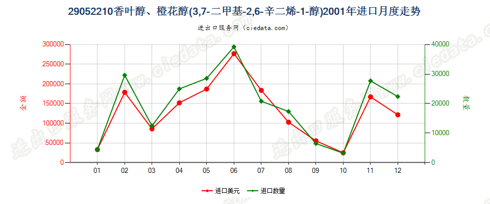 29052210香叶醇、橙花醇（3，7-二甲基-2，6-辛二烯-1-醇）进口2001年月度走势图