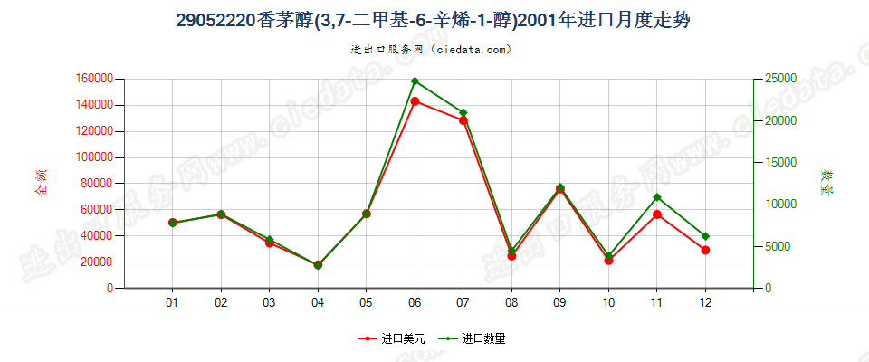 29052220香茅醇（3，7-二甲基-6-辛烯-1-醇）进口2001年月度走势图