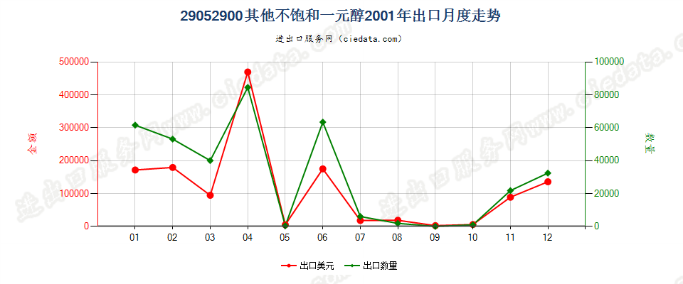 29052900其他不饱和一元醇出口2001年月度走势图