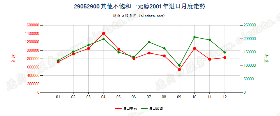 29052900其他不饱和一元醇进口2001年月度走势图