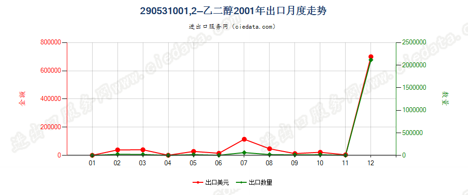 290531001，2-乙二醇出口2001年月度走势图