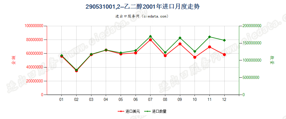 290531001，2-乙二醇进口2001年月度走势图