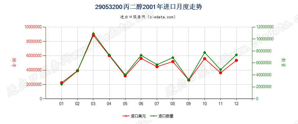 29053200丙二醇进口2001年月度走势图