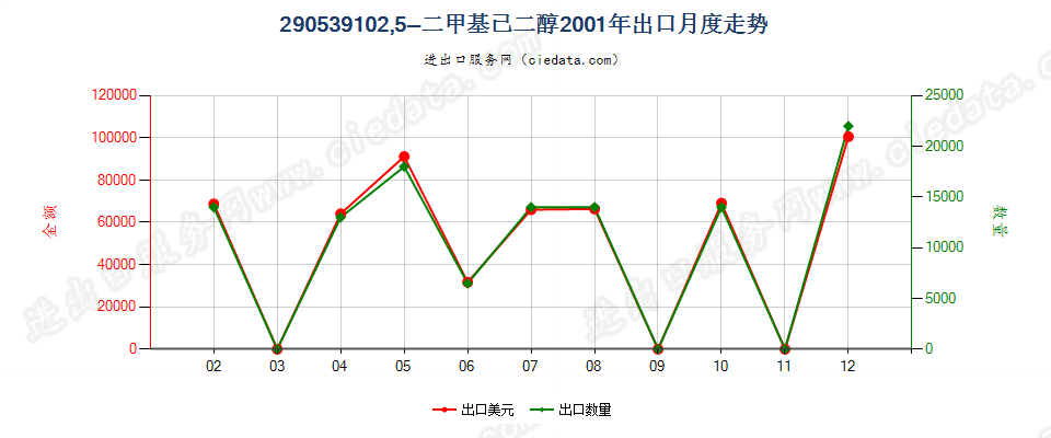 290539102，5-二甲基已二醇出口2001年月度走势图