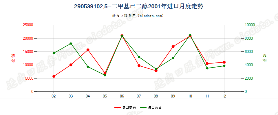 290539102，5-二甲基已二醇进口2001年月度走势图