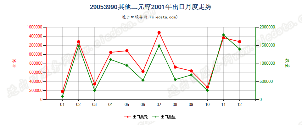 29053990未列名二元醇出口2001年月度走势图