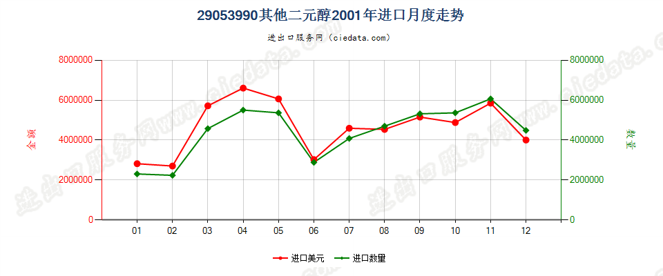 29053990未列名二元醇进口2001年月度走势图