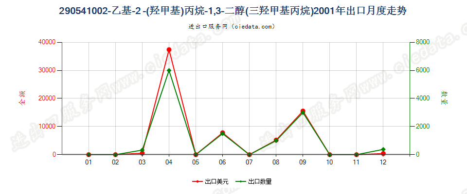 290541002-乙基-2（羟甲基）丙烷-1，3-二醇（三羟基甲基丙烷）出口2001年月度走势图