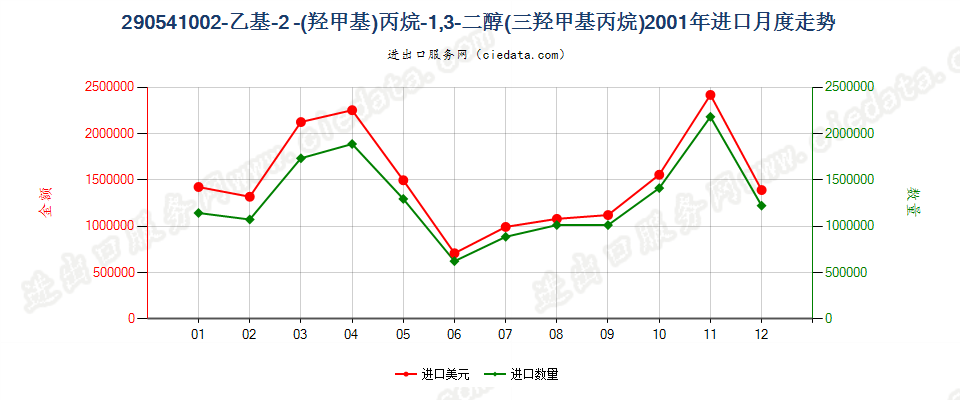 290541002-乙基-2（羟甲基）丙烷-1，3-二醇（三羟基甲基丙烷）进口2001年月度走势图