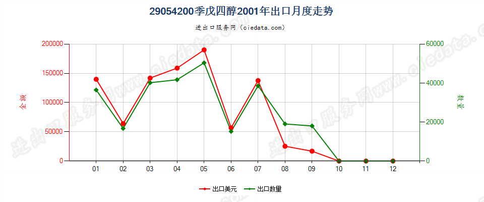 29054200季戊四醇出口2001年月度走势图