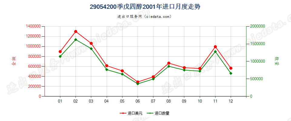 29054200季戊四醇进口2001年月度走势图