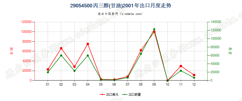 29054500丙三醇（甘油）出口2001年月度走势图