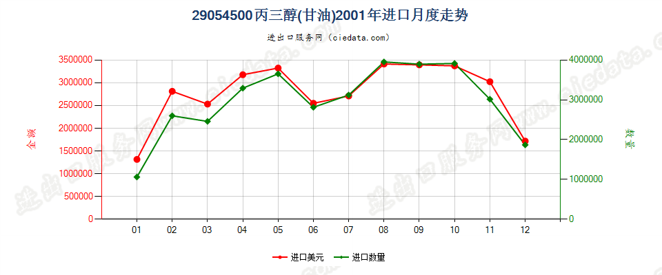 29054500丙三醇（甘油）进口2001年月度走势图