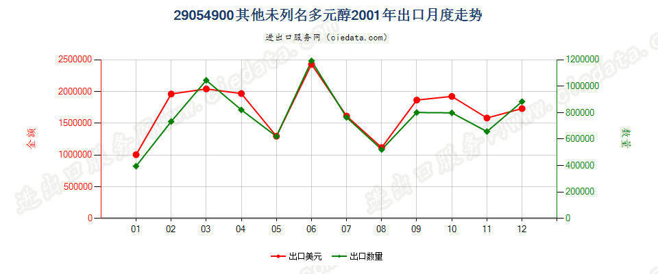 29054900(2009stop)其他未列名多元醇出口2001年月度走势图