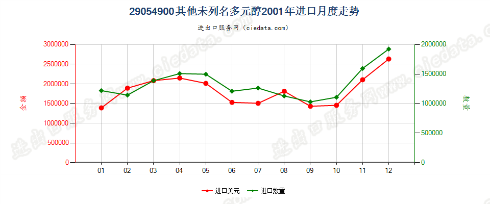 29054900(2009stop)其他未列名多元醇进口2001年月度走势图