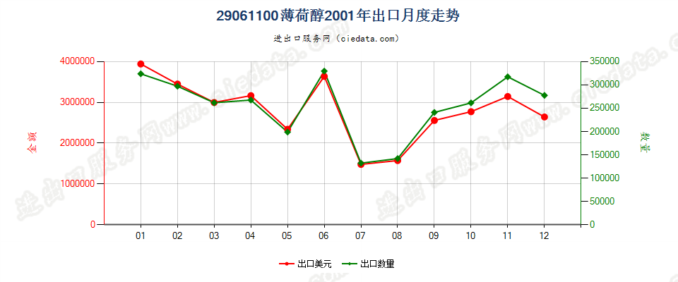 29061100薄荷醇出口2001年月度走势图