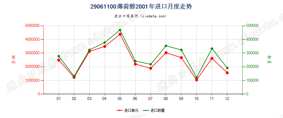 29061100薄荷醇进口2001年月度走势图