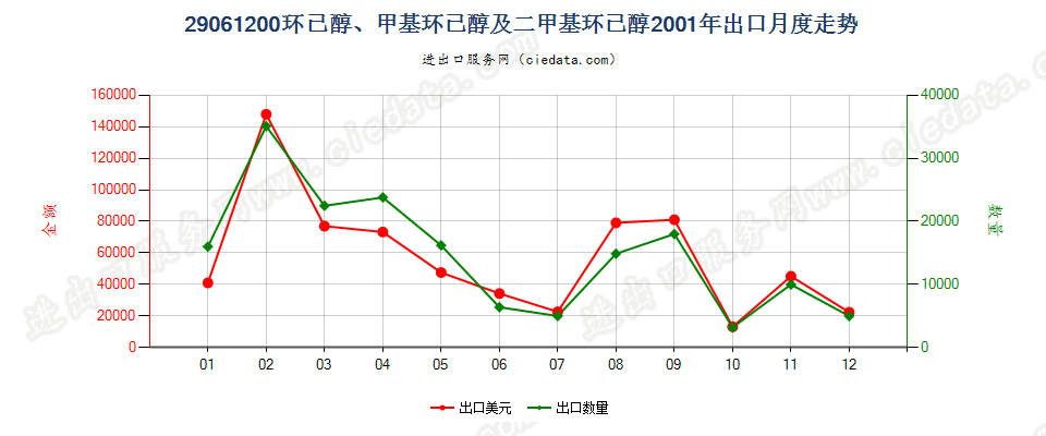 29061200环已醇、甲基环已醇及二甲基环已醇出口2001年月度走势图