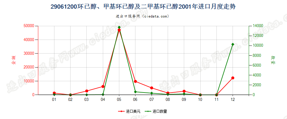 29061200环已醇、甲基环已醇及二甲基环已醇进口2001年月度走势图