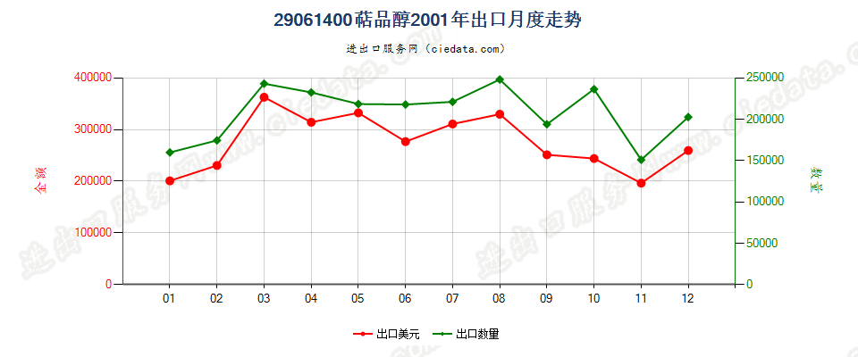 29061400(2007stop)萜品醇出口2001年月度走势图