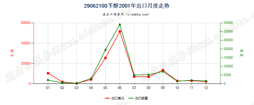 29062100苄醇出口2001年月度走势图