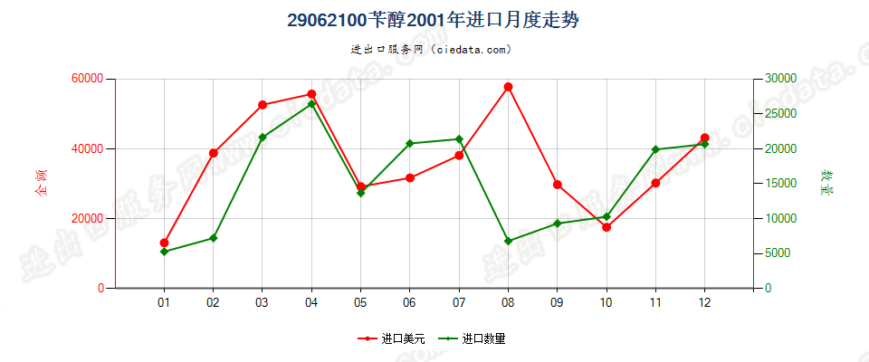 29062100苄醇进口2001年月度走势图