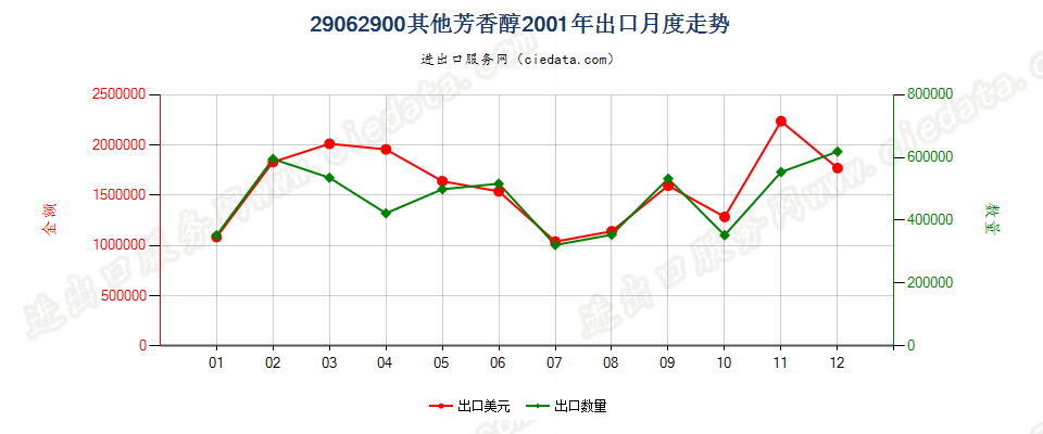 29062900(2010stop)其他芳香醇出口2001年月度走势图