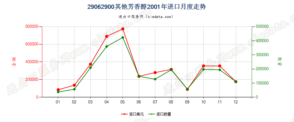 29062900(2010stop)其他芳香醇进口2001年月度走势图