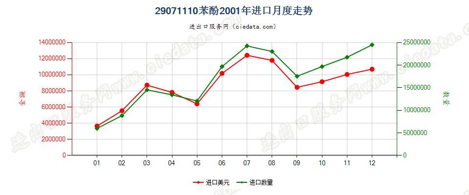 29071110苯酚进口2001年月度走势图