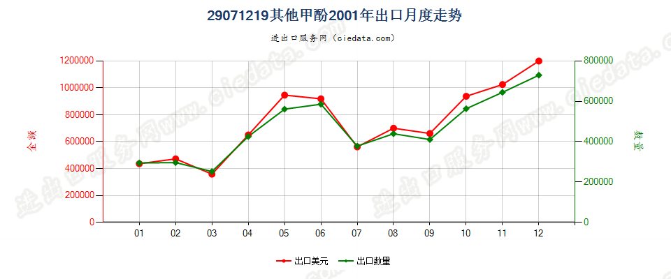 29071219其他甲酚出口2001年月度走势图