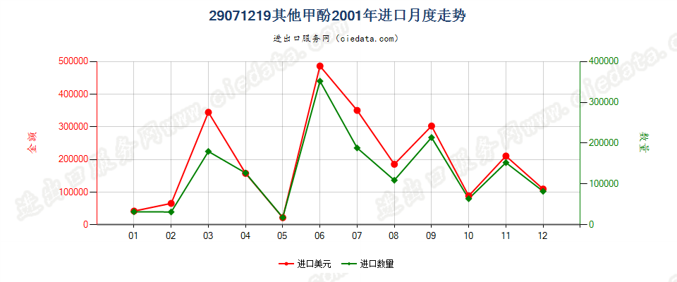 29071219其他甲酚进口2001年月度走势图