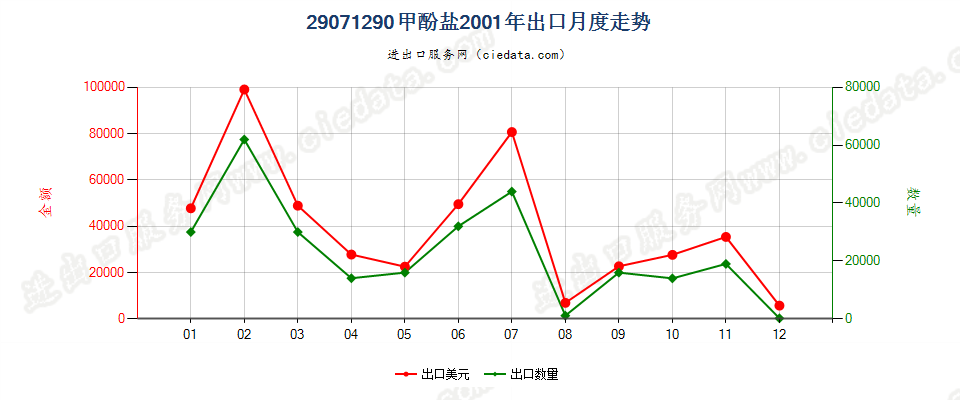 29071290甲酚盐出口2001年月度走势图