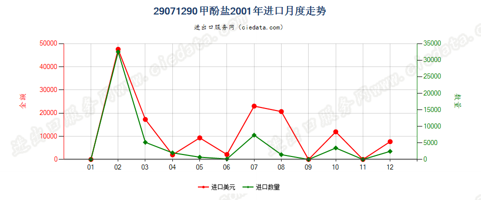 29071290甲酚盐进口2001年月度走势图